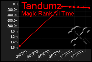 Total Graph of Tandumz