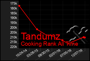 Total Graph of Tandumz