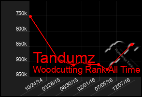 Total Graph of Tandumz