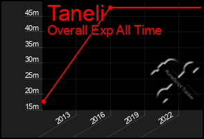 Total Graph of Taneli