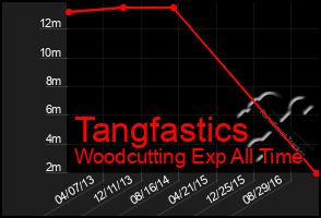 Total Graph of Tangfastics