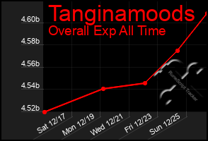 Total Graph of Tanginamoods