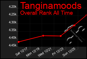 Total Graph of Tanginamoods