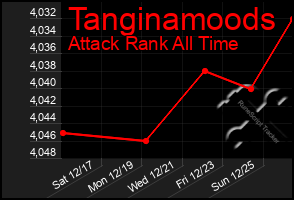 Total Graph of Tanginamoods