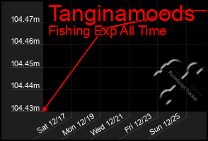 Total Graph of Tanginamoods