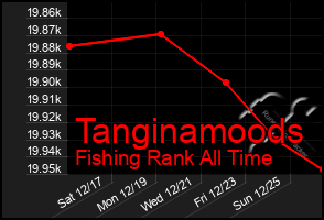 Total Graph of Tanginamoods