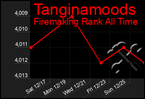 Total Graph of Tanginamoods