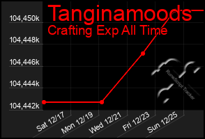 Total Graph of Tanginamoods