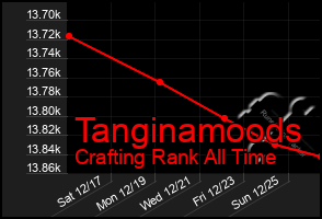 Total Graph of Tanginamoods