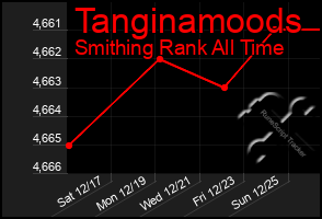 Total Graph of Tanginamoods