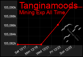 Total Graph of Tanginamoods