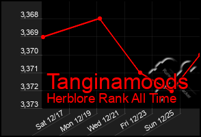 Total Graph of Tanginamoods