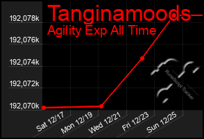 Total Graph of Tanginamoods