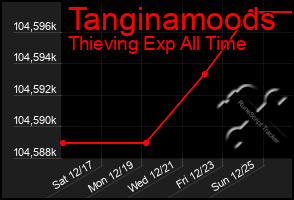 Total Graph of Tanginamoods