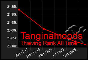 Total Graph of Tanginamoods