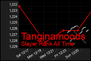 Total Graph of Tanginamoods