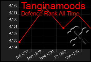 Total Graph of Tanginamoods