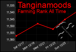 Total Graph of Tanginamoods