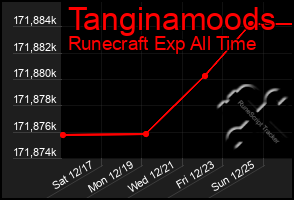 Total Graph of Tanginamoods