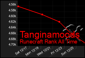 Total Graph of Tanginamoods