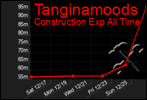 Total Graph of Tanginamoods