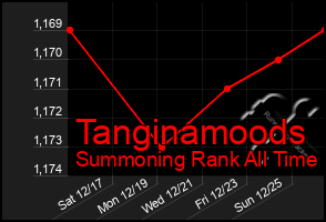 Total Graph of Tanginamoods