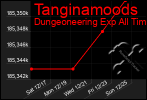 Total Graph of Tanginamoods