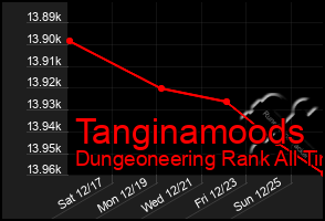 Total Graph of Tanginamoods