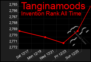 Total Graph of Tanginamoods