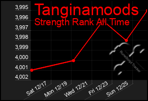 Total Graph of Tanginamoods