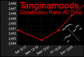 Total Graph of Tanginamoods