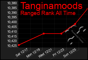 Total Graph of Tanginamoods