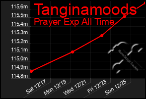 Total Graph of Tanginamoods