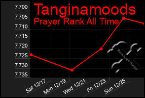 Total Graph of Tanginamoods