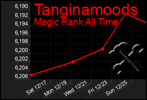 Total Graph of Tanginamoods