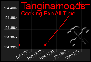 Total Graph of Tanginamoods