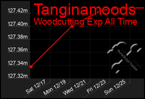 Total Graph of Tanginamoods