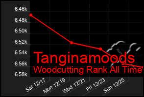 Total Graph of Tanginamoods