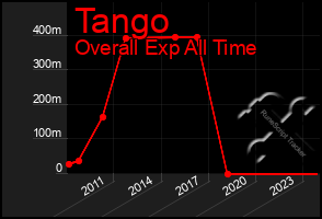 Total Graph of Tango