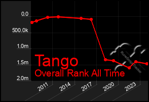 Total Graph of Tango