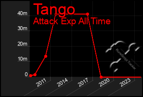 Total Graph of Tango