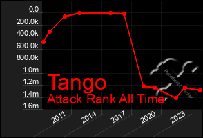 Total Graph of Tango