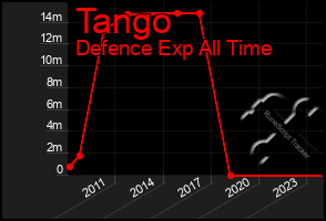 Total Graph of Tango