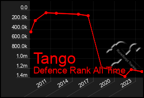 Total Graph of Tango