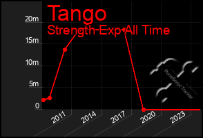 Total Graph of Tango