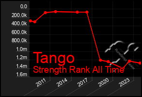 Total Graph of Tango