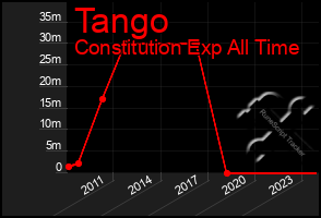 Total Graph of Tango