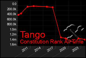 Total Graph of Tango