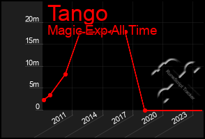 Total Graph of Tango