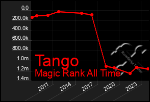 Total Graph of Tango